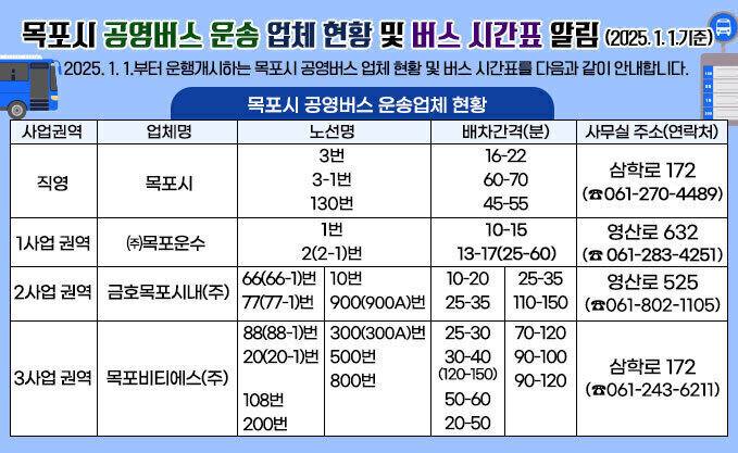 목포시 공영버스 운송 업체 현황 및 버스 시간표 알림 (2025. 1. 1.기준) 2025.1.1.부터 운행개시하는 목포시 공영버스 업체 현황 및 버스 시간표를 다음과 같이 안내합니다.  □목포시 공영버스 운송업체 현황