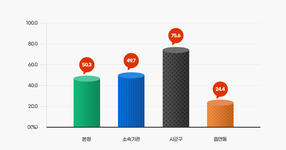 현장공무원 비율 정보를 나타낸 그래프로 본청, 소속기관, 시군구, 읍면동에 대한 정보 제공 상세수치는 아래 표를 참고해주세요.