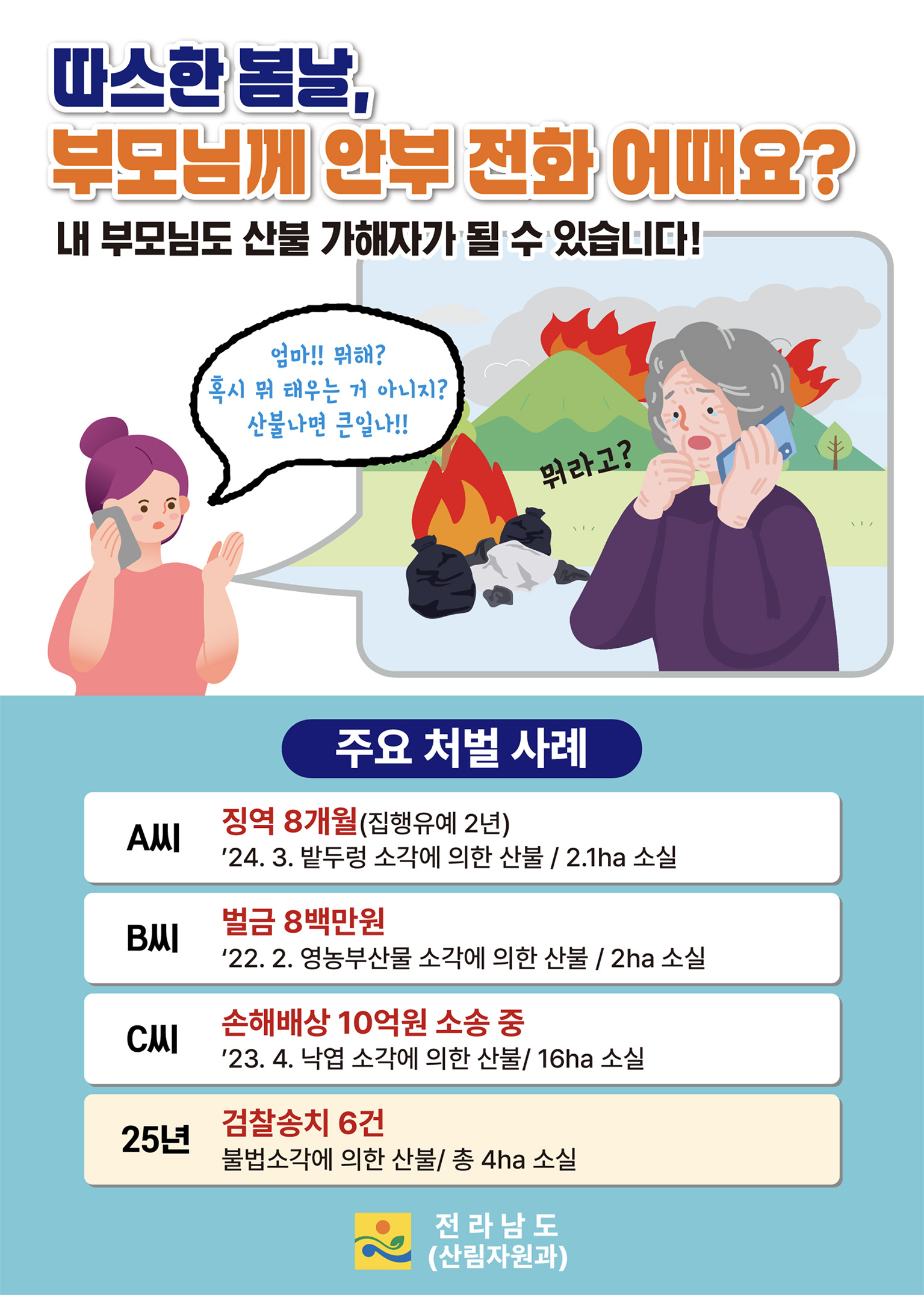  따스한 봄날, 부모님께 안부 전화 어때요? 내 부모님도 산불 가해자가 될 수 있습니다! 엄마!! 뭐해? \'혹시 뭐 태우는 거 아니지? 산불나면 큰일나!! 뭐라고? 주요 처벌 사례 A씨 징역 8개월(집행유예 2년) 24. 3. 밭두렁 소각에 의한 산불 / 2.1ha 소실 B씨 벌금 8백만원 22. 2. 영농부산물 소각에 의한 산불/2ha 소실 C씨 손해배상 10억원 소송 중 \'23.4. 낙엽 소각에 의한 산불/ 16ha 소실 25년 검찰송치 6건 불법소각에 의한 산불/ 총 4ha 소실 전라남도 (산림자원과)