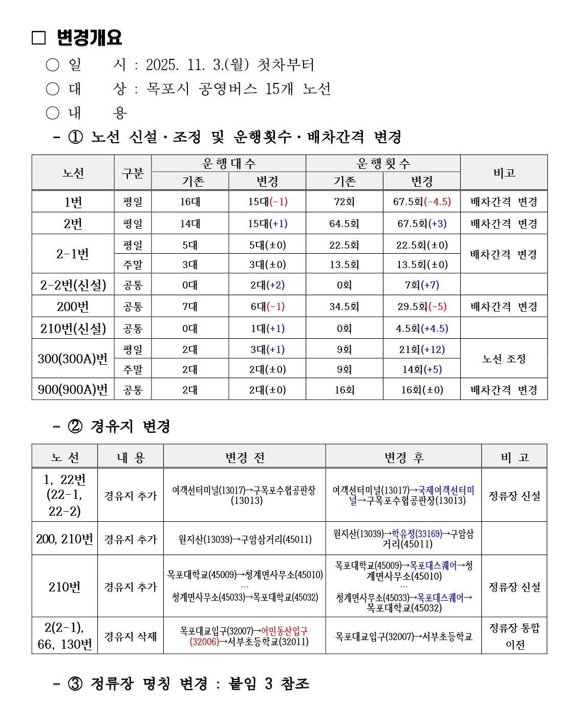 [변경개요]  일시 : 2025년 11월 3일 월요일 첫차부터 대상 : 목포시 공영버스 15개 노선 내용 :  ① 노선 신설, 조정 및 운행횟수, 배차간격 변경  [표 제목 : 노선별 운행대수 및 운행횟수 변경 현황] [표 설명 : 노선, 구분, 운행대수 기존, 운행대수 변경, 운행횟수 기존, 운행횟수 변경, 비고 순으로 구성된 표]  1번, 구분 평일, 운행대수 기존 16대, 변경 15대 감소 1대, 운행횟수 기존 72회, 변경 67점5회 감소 4점5회, 비고 배차간격 변경  2번, 구분 평일, 운행대수 기존 14대, 변경 15대 증가 1대, 운행횟수 기존 64점5회, 변경 67점5회 증가 3회, 비고 배차간격 변경  2-1번, 구분 평일, 운행대수 기존 5대, 변경 5대 변동 없음, 운행횟수 기존 22점5회, 변경 22점5회 변동 없음, 비고 배차간격 변경  2-1번, 구분 주말, 운행대수 기존 3대, 변경 3대 변동 없음, 운행횟수 기존 13점5회, 변경 13점5회 변동 없음, 비고 배차간격 변경  2-2번 신설, 구분 공통, 운행대수 기존 0대, 변경 2대 증가 2대, 운행횟수 기존 0회, 변경 7회 증가 7회  200번, 구분 공통, 운행대수 기존 7대, 변경 6대 감소 1대, 운행횟수 기존 34점5회, 변경 29점5회 감소 5회, 비고 배차간격 변경  210번 신설, 구분 공통, 운행대수 기존 0대, 변경 1대 증가 1대, 운행횟수 기존 0회, 변경 4점5회 증가 4점5회  300번 또는 300A번, 구분 평일, 운행대수 기존 2대, 변경 3대 증가 1대, 운행횟수 기존 9회, 변경 21회 증가 12회  300번 또는 300A번, 구분 주말, 운행대수 기존 2대, 변경 2대 변동 없음, 운행횟수 기존 9회, 변경 14회 증가 5회  900번 또는 900A번, 구분 공통, 운행대수 기존 2대, 변경 2대 변동 없음, 운행횟수 기존 16회, 변경 16회 변동 없음, 비고 배차간격 변경   ② 경유지 변경  [표 제목 : 노선별 경유지 변경 현황] [표 설명 : 노선, 내용, 변경 전, 변경 후, 비고 순으로 구성된 표]  1번, 22번, 22-1번, 22-2번, 내용 경유지 추가, 변경 전 여객선터미널 13017에서 구 목포수협공판장 13013, 변경 후 여객선터미널 13017에서 국제여객선터미널을 거쳐 구 목포수협공판장 13013, 비고 정류장 신설  200번, 210번, 내용 경유지 추가, 변경 전 원진산 13039에서 구암삼거리 45011, 변경 후 원진산 13039에서 학유정 33169을 거쳐 구암삼거리 45011  210번, 내용 경유지 추가, 변경 전 목포대학교 45009에서 청계면사무소 45010, 변경 후 목포대학교 45009에서 목포대스퀘어를 거쳐 청계면사무소 45010, 비고 정류장 신설  210번, 내용 경유지 추가, 변경 전 청계면사무소 45033에서 목포대학교 45032, 변경 후 청계면사무소 45033에서 목포대스퀘어를 거쳐 목포대학교 45032  2번, 2-1번, 66번, 130번, 내용 경유지 삭제, 변경 전 목포대교입구 32007에서 어린농산입구 32006을 거쳐 서부초등학교 32011, 변경 후 목포대교입구 32007에서 서부초등학교 32011, 비고 정류장 통합 이전   ③ 정류장 명칭 변경 : 붙임 3 참조