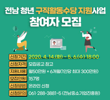전남 청년 구직활동수당 지원사업 참여자 모집 신청기간 : ’20. 4. 14.(화) ~ 5. 6.(수) 18:00 신청자격 : 모집공고 참고 지원내용 : 월50만원×6개월(1인당 최대 300만원) 모집인원 : 157명 신청방법 : 온라인 신청 신청문의 : 061–288-3881~5(전남중소기업진흥원)