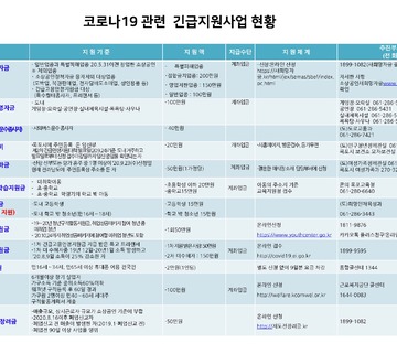 코로나19 2차 긴급지원금 현황_목포시.jpg