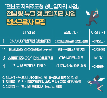 「전남도 지역주도형 청년일자리사업」 전남형 뉴딜 청년일자리사업 청년근로자 모집 4차 산업혁명에 대비한 「전남형 뉴딜 청년일자리사업」에 참여할 청년근로자를 모집합니다. 사 업 명 수행기관 모집기간 1DNA+US기반기업 청년일자리 (재)전남정보문화산업진흥원 ~3/12(금) 2에너지신산업 성장플랫폼 e-뉴딜 (재)녹 색 에 너 지 연 구 원 ~2/28(일) 3스마트제조+유망기업2 . 0 프 로 젝 트 (재)전 남 테 크 노 파 크 ~3/1(월) 4전남형 크리머스 마케터 (재)전남환경산업진흥원 ~3/8(월) 신청자격 : 목포시 거주(예정) 만18~39세 미취업 청년 지원내용 : 인건비(월230만원,수당포함)·교육·4대보험료 신청방법 : 수행기관 홈페이지 온라인제출